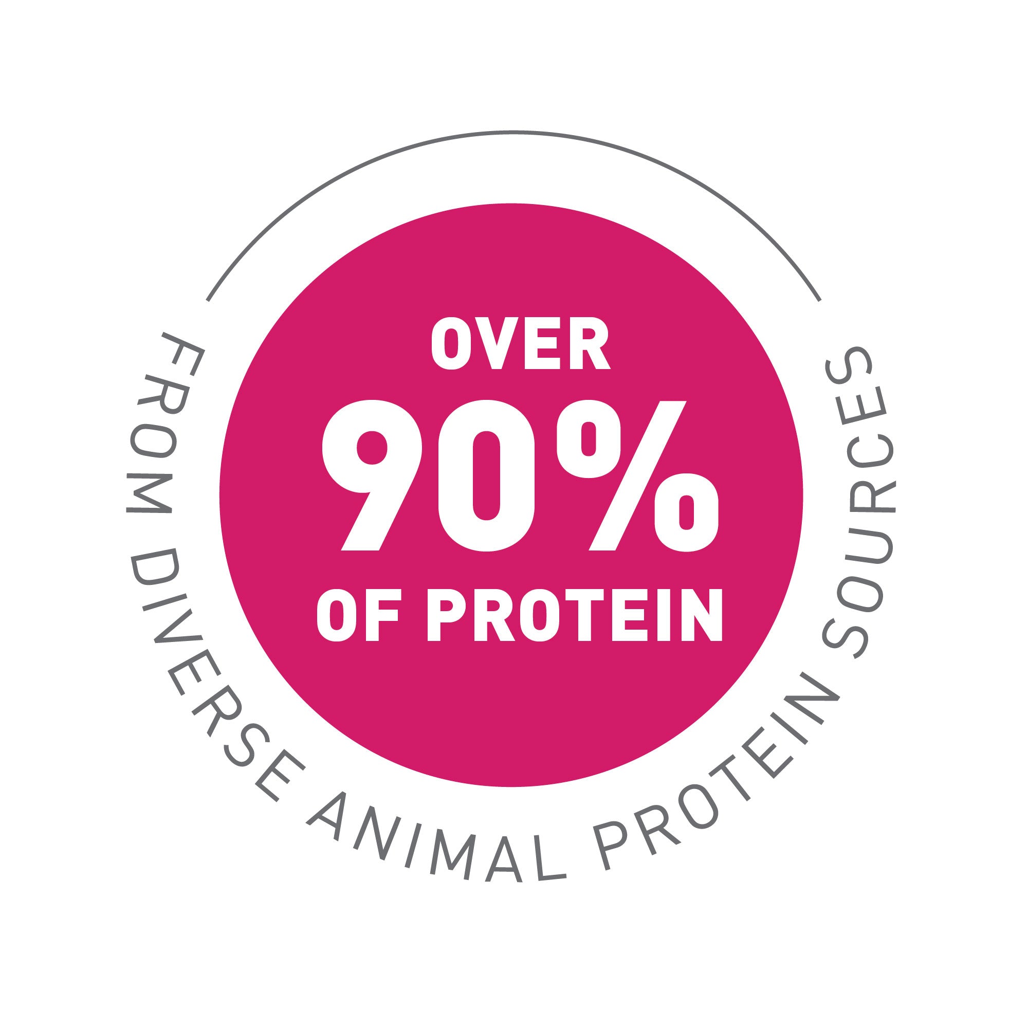 ferret diet over 90% of protein from diverse animal protein sources